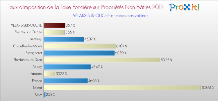 Taux d'imposition de la taxe foncière sur les immeubles et terrains non batis 2012 pour VELARS-SUR-OUCHE et les communes proches Comparaison des taux d'imposition de la taxe foncière sur les immeubles et terrains non batis 2012 pour VELARS-SUR-OUCHE et les communes voisines