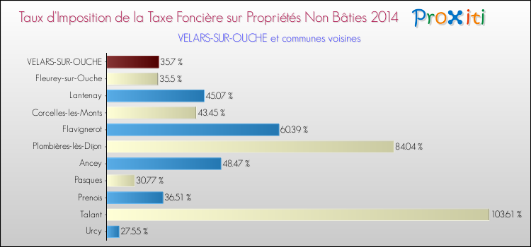 Taux d'imposition de la taxe foncière sur les immeubles et terrains non batis 2014 pour VELARS-SUR-OUCHE et les communes proches Comparaison des taux d'imposition de la taxe foncière sur les immeubles et terrains non batis 2014 pour VELARS-SUR-OUCHE et les communes voisines