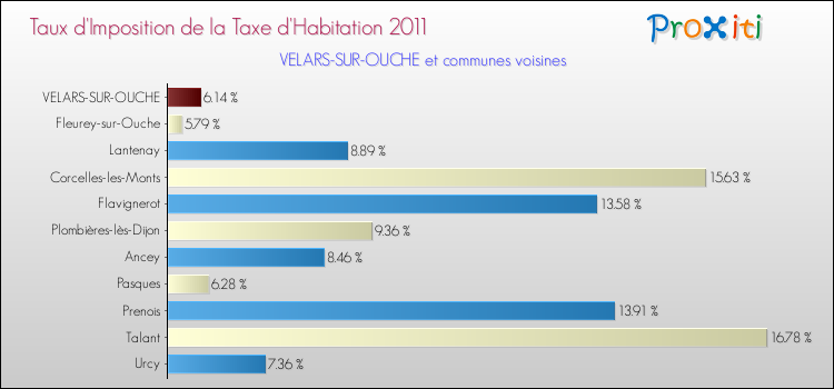 Taux d'imposition de la taxe d'habitation 2011 pour VELARS-SUR-OUCHE et les communes proches Comparaison des taux d'imposition de la taxe d'habitation 2011 pour VELARS-SUR-OUCHE et les communes voisines