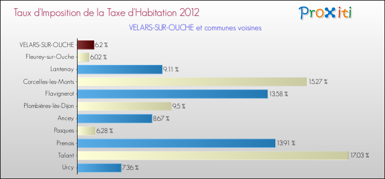 Taux d'imposition de la taxe d'habitation 2012 pour VELARS-SUR-OUCHE et les communes proches Comparaison des taux d'imposition de la taxe d'habitation 2012 pour VELARS-SUR-OUCHE et les communes voisines