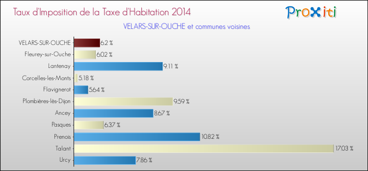 Taux d'imposition de la taxe d'habitation 2014 pour VELARS-SUR-OUCHE et les communes proches Comparaison des taux d'imposition de la taxe d'habitation 2014 pour VELARS-SUR-OUCHE et les communes voisines