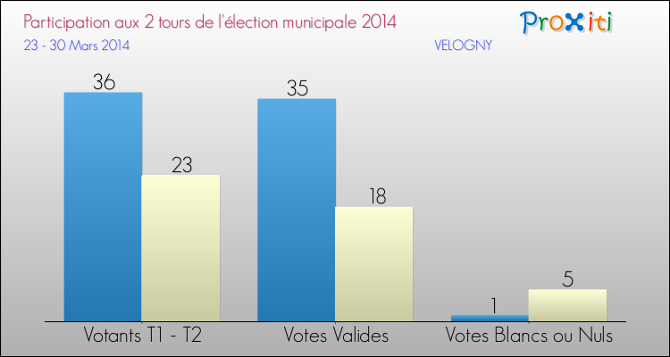 Participation comparée des 2 tours des Elections Municipales 2014 de la commune de VELOGNY Elections Municipales 2014 - Participation comparée des 2 tours pour la commune de VELOGNY