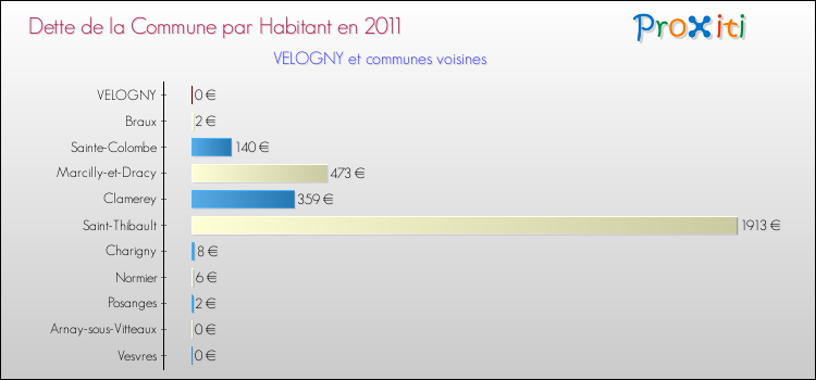 Dette par habitant de la commune en 2011 pour VELOGNY et les communes proches Comparaison de la dette par habitant de la commune en 2011 pour VELOGNY et les communes voisines