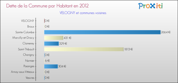 Dette par habitant de la commune en 2012 pour VELOGNY et les communes proches Comparaison de la dette par habitant de la commune en 2012 pour VELOGNY et les communes voisines