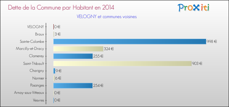 Dette par habitant de la commune en 2014 pour VELOGNY et les communes proches Comparaison de la dette par habitant de la commune en 2014 pour VELOGNY et les communes voisines