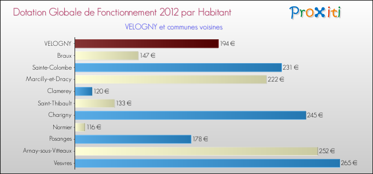 Montant des dotations globales de fonctionnement DGF par Habitant pour VELOGNY et les communes proches Comparaison des des dotations globales de fonctionnement DGF par habitant pour VELOGNY et les communes voisines