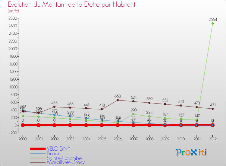 Evolution de la dette par habitant pour la commune de VELOGNY et les communes proches de 2000 à 2012 Comparaison de la dette par habitant pour VELOGNY et les communes voisines de 2000 à 2012