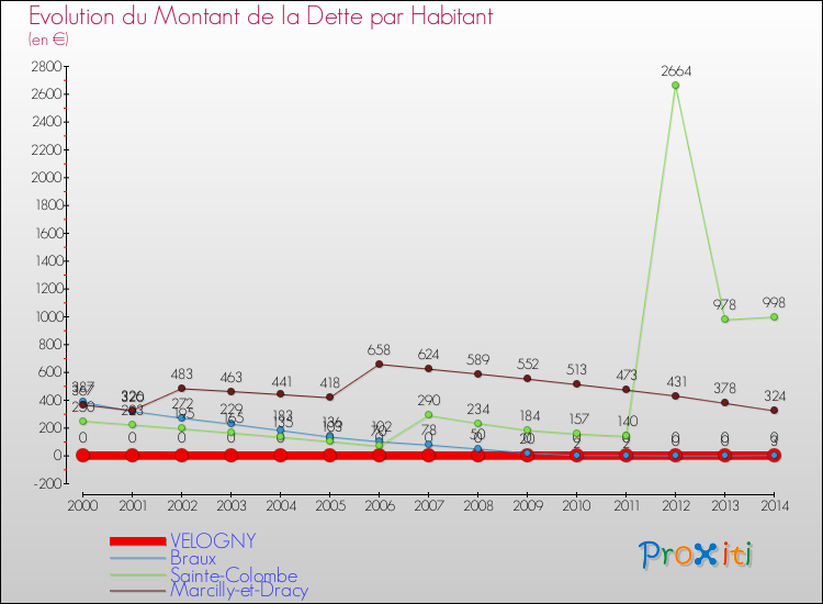 Evolution de la dette par habitant pour la commune de VELOGNY et les communes proches de 2000 à 2014 Comparaison de la dette par habitant pour VELOGNY et les communes voisines de 2000 à 2014