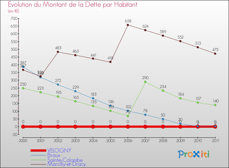 Evolution de la dette par habitant pour la commune de VELOGNY et les communes proches Comparaison de la dette par habitant pour VELOGNY et les communes voisines