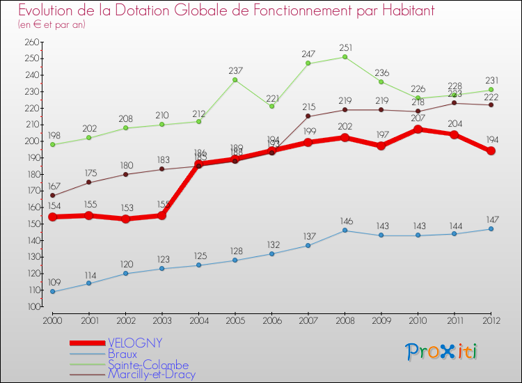 Evolution et montant de la dotation globale de fonctionnement par Habitant pour VELOGNY et les communes proches Comparaison des dotations globales de fonctionnement par habitant pour VELOGNY et les communes voisines