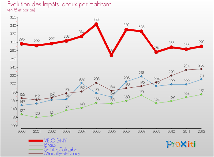 Evolution et montant des impôts locaux par Habitant pour VELOGNY et les communes proches Comparaison des impôts locaux par habitant pour VELOGNY et les communes voisines