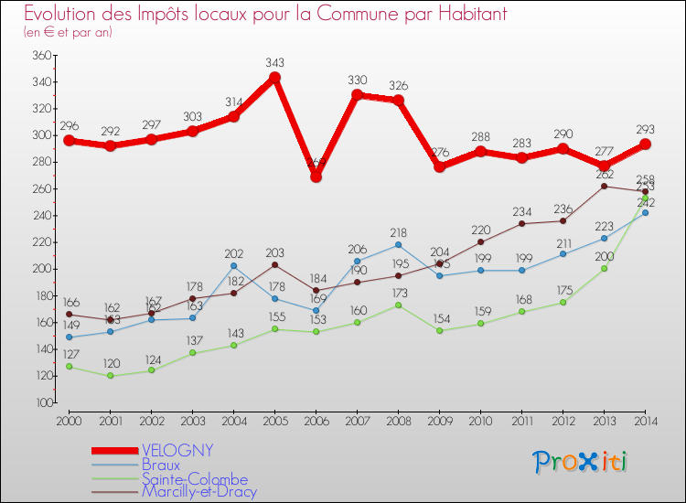 Evolution et montant des impôts locaux par Habitant pour VELOGNY et les communes proches de 2000 à 2014 Comparaison des impôts locaux par habitant pour VELOGNY et les communes voisines de 2000 à 2014