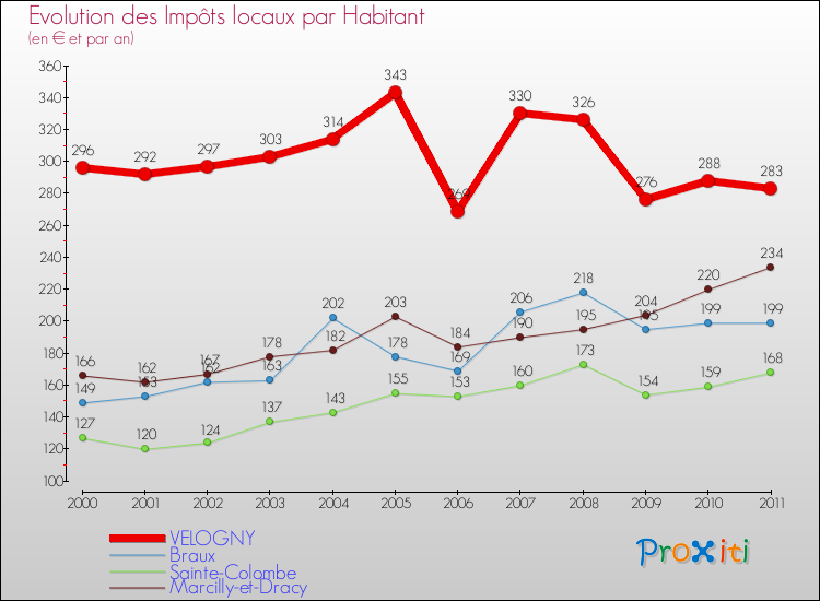 Evolution et montant des impôts locaux par Habitant pour VELOGNY et les communes proches Comparaison des impôts locaux par habitant pour VELOGNY et les communes voisines
