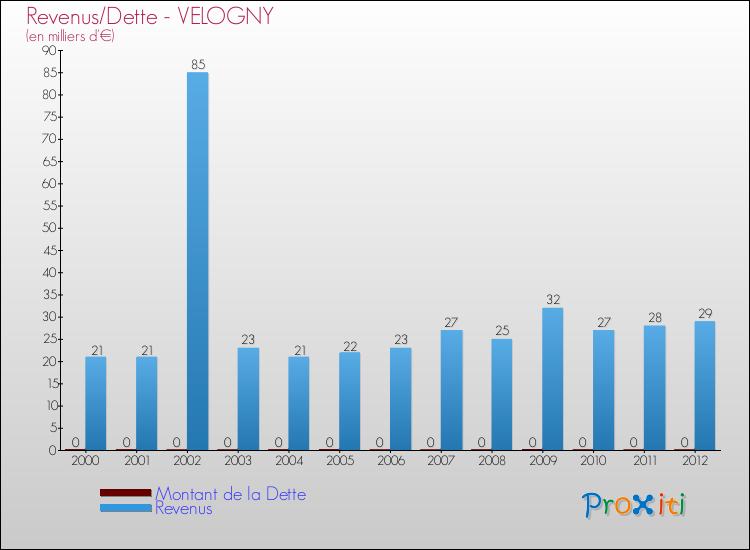 Evolution comparée de la dette et des revenus pour la commune de VELOGNY de 2000 à 2012 Comparaison de la dette et des revenus pour VELOGNY de 2000 à 2012