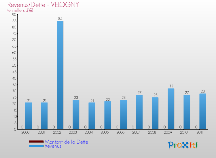 Evolution comparée de la dette et des revenus pour la commune de VELOGNY de 2000 à 2011 Comparaison de la dette et des revenus pour VELOGNY de 2000 à 2011