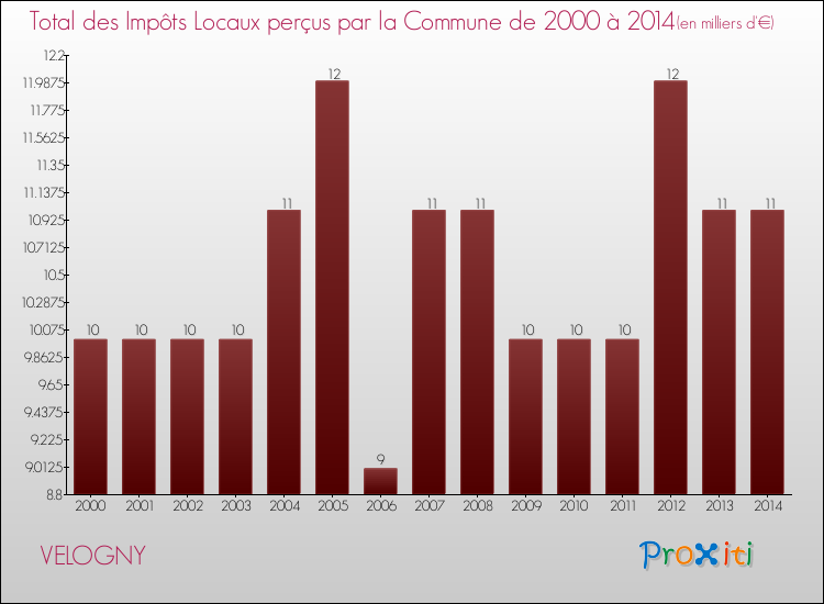 Evolution des Impôts Locaux pour la commune de VELOGNY de 2000 à 2014 Evolution des Impôts Locaux pour VELOGNY de 2000 à 2014