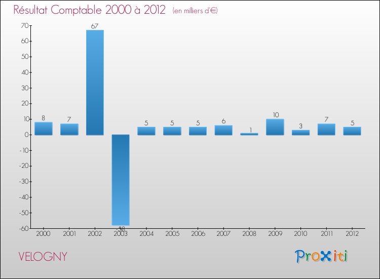 Evolution du résultat comptable pour la commune de VELOGNY de 2000 à 2012 Evolution du résultat comptable pour VELOGNY de 2000 à 2012