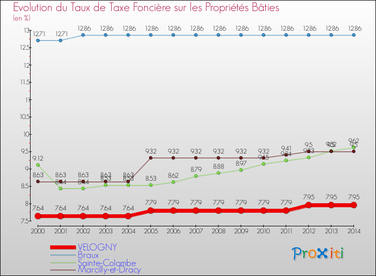 Evolution du taux de la taxe foncière sur le bati pour VELOGNY et les communes proches de 2000 à 2014 Comparaison des taux de taxe foncière sur le bati pour VELOGNY et les communes voisines de 2000 à 2014