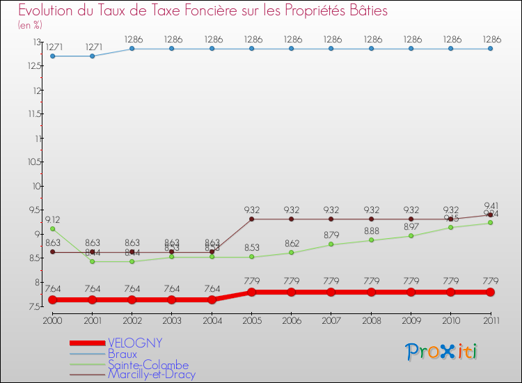 Evolution du taux de la taxe foncière sur le bati pour VELOGNY et les communes proches Comparaison des taux de taxe foncière sur le bati pour VELOGNY et les communes voisines