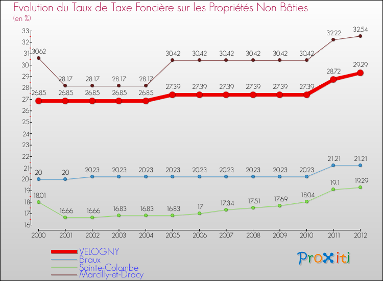 Evolution du taux de la taxe foncière sur les immeubles et terrains non batis pour VELOGNY et les communes proches de 2000 à 2012 Comparaison des taux de la taxe foncière sur les immeubles et terrains non batis pour VELOGNY et les communes voisines de 2000 à 2012