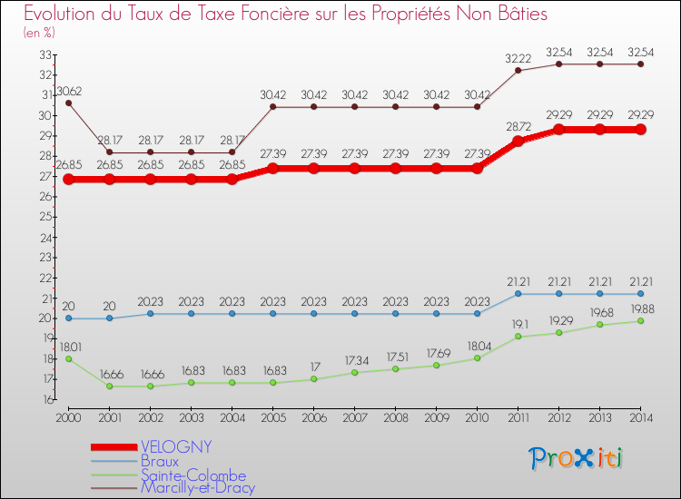 Evolution du taux de la taxe foncière sur les immeubles et terrains non batis pour VELOGNY et les communes proches de 2000 à 2014 Comparaison des taux de la taxe foncière sur les immeubles et terrains non batis pour VELOGNY et les communes voisines de 2000 à 2014