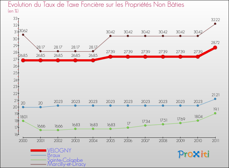 Evolution du taux de la taxe foncière sur les immeubles et terrains non batis pour VELOGNY et les communes proches Comparaison des taux de la taxe foncière sur les immeubles et terrains non batis pour VELOGNY et les communes voisines