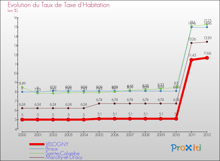 Evolution du taux de la taxe d'habitation pour VELOGNY et les communes proches Comparaison des taux de la taxe d'habitation pour VELOGNY et les communes voisines