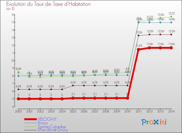 Evolution du taux de la taxe d'habitation pour VELOGNY et les communes proches de 2000 à 2014 Comparaison des taux de la taxe d'habitation pour VELOGNY et les communes voisines de 2000 à 2014
