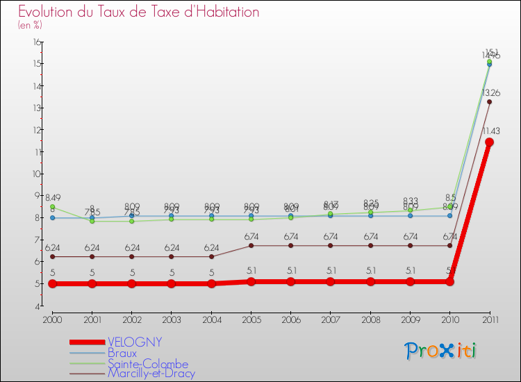 Evolution du taux de la taxe d'habitation pour VELOGNY et les communes proches Comparaison des taux de la taxe d'habitation pour VELOGNY et les communes voisines
