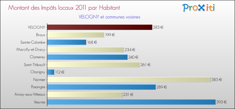 Montant des impôts locaux par Habitant pour VELOGNY et les communes proches Comparaison des impôts locaux par habitant pour VELOGNY et les communes voisines