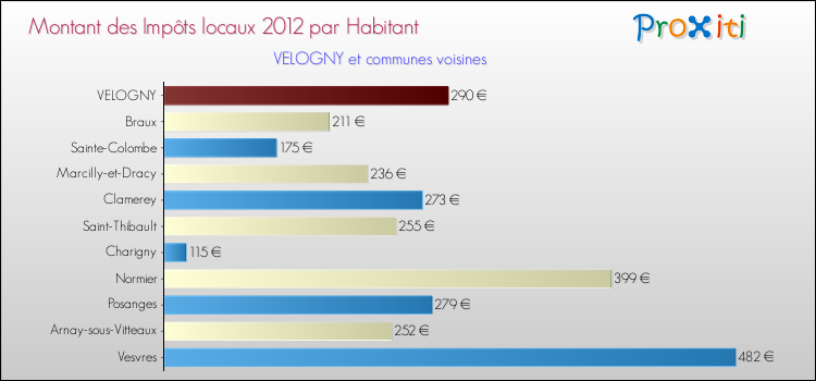 Montant des impôts locaux par Habitant pour VELOGNY et les communes proches Comparaison des impôts locaux par habitant pour VELOGNY et les communes voisines