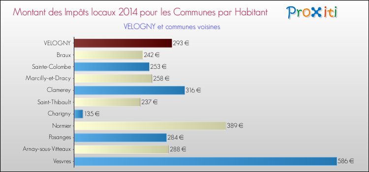 Montant des impôts locaux par Habitant pour VELOGNY et les communes proches en 2014 Comparaison des impôts locaux par habitant pour VELOGNY et les communes voisines en 2014