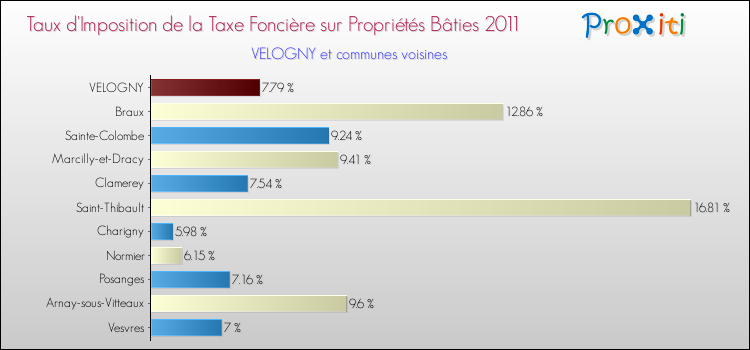Taux d'imposition de la taxe foncière sur le bati 2011 pour VELOGNY et les communes proches Comparaison des taux d'imposition de la taxe foncière sur le bati 2011 pour VELOGNY et les communes voisines