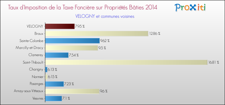 Taux d'imposition de la taxe foncière sur le bati 2014 pour VELOGNY et les communes proches Comparaison des taux d'imposition de la taxe foncière sur le bati 2014 pour VELOGNY et les communes voisines
