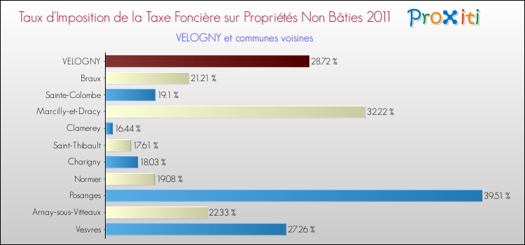 Taux d'imposition de la taxe foncière sur les immeubles et terrains non batis 2011 pour VELOGNY et les communes proches Comparaison des taux d'imposition de la taxe foncière sur les immeubles et terrains non batis 2011 pour VELOGNY et les communes voisines