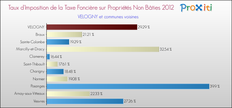 Taux d'imposition de la taxe foncière sur les immeubles et terrains non batis 2012 pour VELOGNY et les communes proches Comparaison des taux d'imposition de la taxe foncière sur les immeubles et terrains non batis 2012 pour VELOGNY et les communes voisines