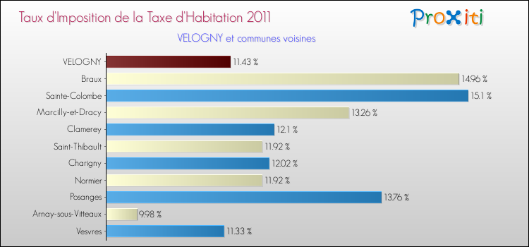 Taux d'imposition de la taxe d'habitation 2011 pour VELOGNY et les communes proches Comparaison des taux d'imposition de la taxe d'habitation 2011 pour VELOGNY et les communes voisines