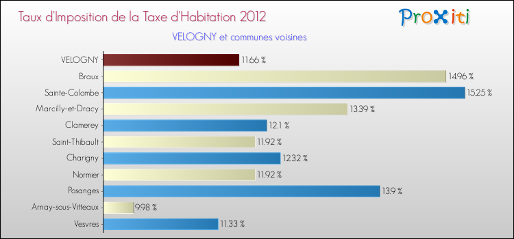 Taux d'imposition de la taxe d'habitation 2012 pour VELOGNY et les communes proches Comparaison des taux d'imposition de la taxe d'habitation 2012 pour VELOGNY et les communes voisines