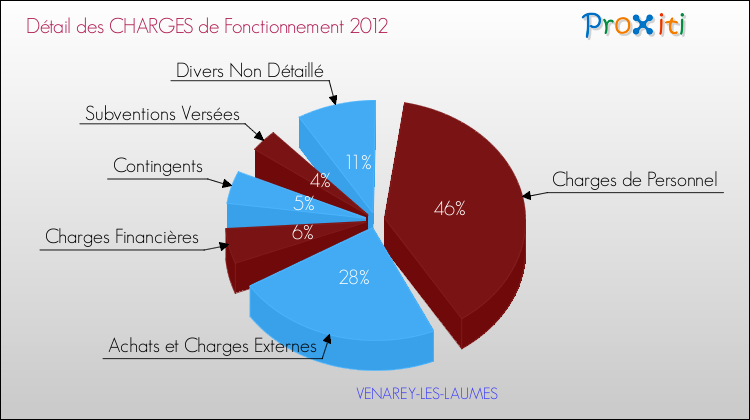 Décomposition des Charges de Fonctionnement 2012 de la commune de VENAREY-LES-LAUMES Charges de Fonctionnement 2012 pour la commune de VENAREY-LES-LAUMES