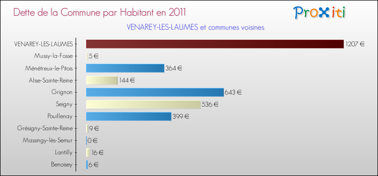 Dette par habitant de la commune en 2011 pour VENAREY-LES-LAUMES et les communes proches Comparaison de la dette par habitant de la commune en 2011 pour VENAREY-LES-LAUMES et les communes voisines