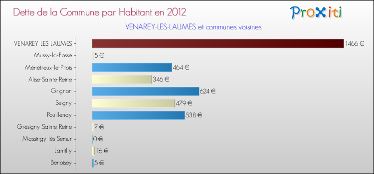 Dette par habitant de la commune en 2012 pour VENAREY-LES-LAUMES et les communes proches Comparaison de la dette par habitant de la commune en 2012 pour VENAREY-LES-LAUMES et les communes voisines