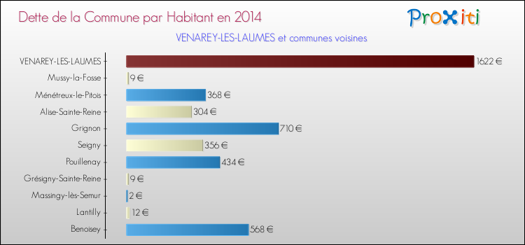 Dette par habitant de la commune en 2014 pour VENAREY-LES-LAUMES et les communes proches Comparaison de la dette par habitant de la commune en 2014 pour VENAREY-LES-LAUMES et les communes voisines