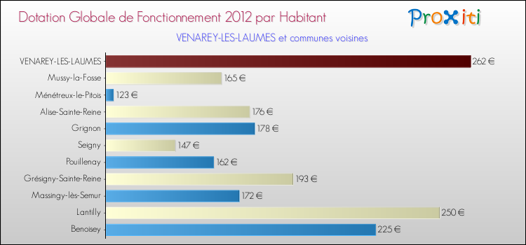 Montant des dotations globales de fonctionnement DGF par Habitant pour VENAREY-LES-LAUMES et les communes proches Comparaison des des dotations globales de fonctionnement DGF par habitant pour VENAREY-LES-LAUMES et les communes voisines