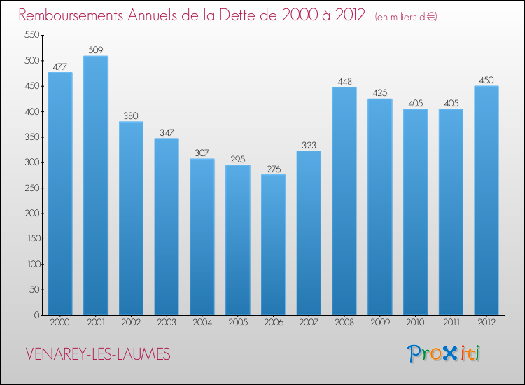 Evolution de l'annuité de la dette pour la commune de VENAREY-LES-LAUMES de 2000 à 2012 Annuités de la dette pour VENAREY-LES-LAUMES de 2000 à 2012