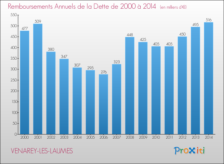 Evolution de l'annuité de la dette pour la commune de VENAREY-LES-LAUMES de 2000 à 2014 Annuités de la dette pour VENAREY-LES-LAUMES de 2000 à 2014