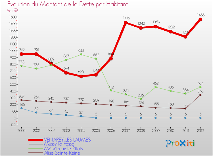 Evolution de la dette par habitant pour la commune de VENAREY-LES-LAUMES et les communes proches de 2000 à 2012 Comparaison de la dette par habitant pour VENAREY-LES-LAUMES et les communes voisines de 2000 à 2012