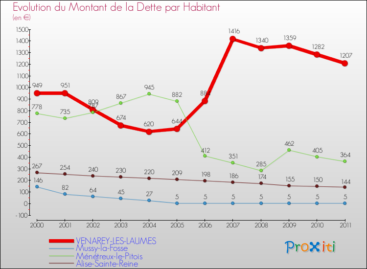 Evolution de la dette par habitant pour la commune de VENAREY-LES-LAUMES et les communes proches Comparaison de la dette par habitant pour VENAREY-LES-LAUMES et les communes voisines