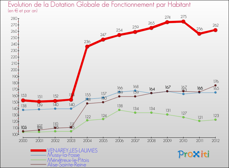 Evolution et montant de la dotation globale de fonctionnement par Habitant pour VENAREY-LES-LAUMES et les communes proches Comparaison des dotations globales de fonctionnement par habitant pour VENAREY-LES-LAUMES et les communes voisines