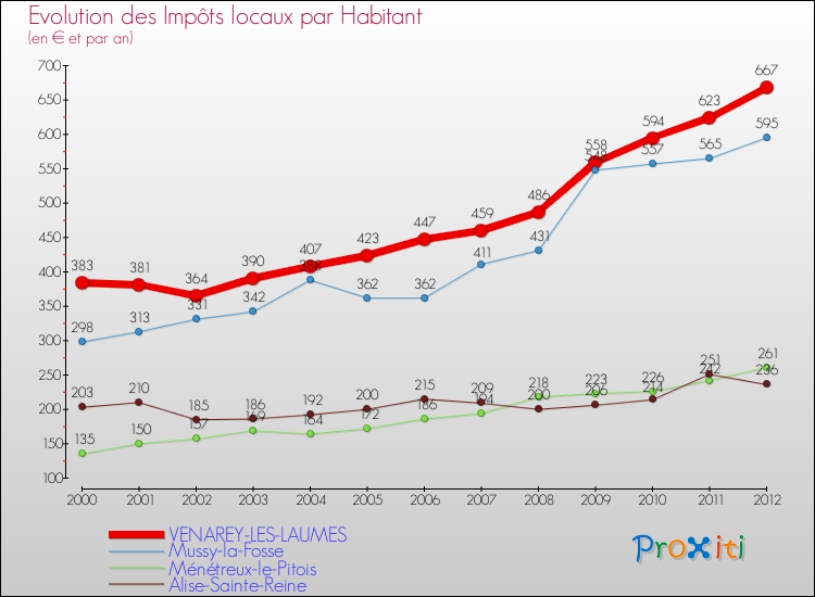 Evolution et montant des impôts locaux par Habitant pour VENAREY-LES-LAUMES et les communes proches Comparaison des impôts locaux par habitant pour VENAREY-LES-LAUMES et les communes voisines