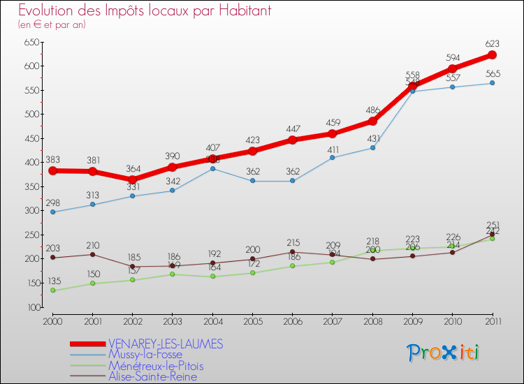 Evolution et montant des impôts locaux par Habitant pour VENAREY-LES-LAUMES et les communes proches Comparaison des impôts locaux par habitant pour VENAREY-LES-LAUMES et les communes voisines